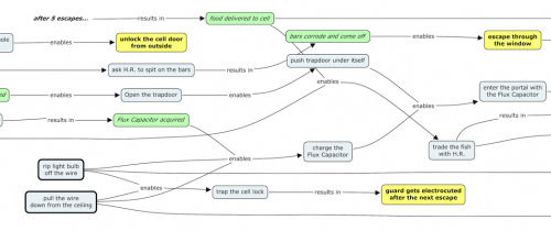 A mind map that shows the puzzles, their solutions, and possible game states, interconnected with arrows.