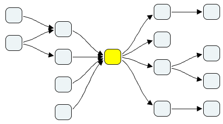A mind map with blank nodes, flowing from left to right. At one point all previous nodes point at a single node that's colored in yellow. From this single node go arrows to the next set of nodes, i.e. everything passes through the yellow node, creating a knot.