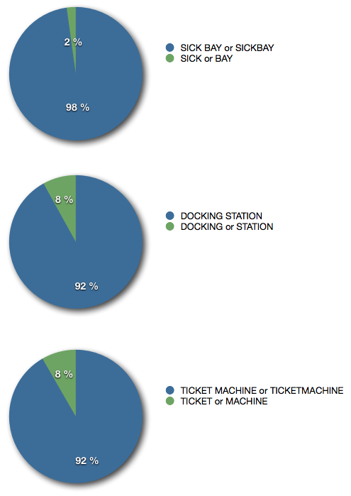 Three pie charts showing how players were inclined to write both words of two-part keywords