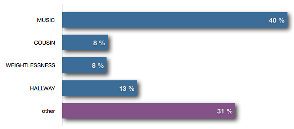 Bar chart showing the distribution of commands regarding the available keywords during the first turn