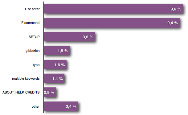 A bar chart of type of commands entered during the first turn