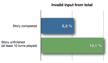Graph showing the amount of invalid input for people who completed and who didn't complete the story
