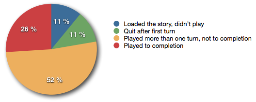 Pie chart showing how many players started the game, quit after first turn, played but not to completion, and played to completion
