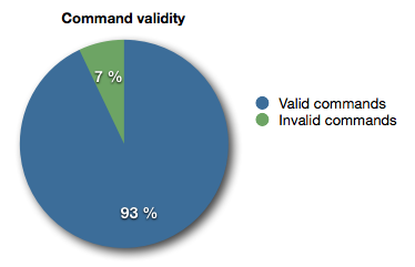 A pie chart showing that 93% of all commands were understood by the parser