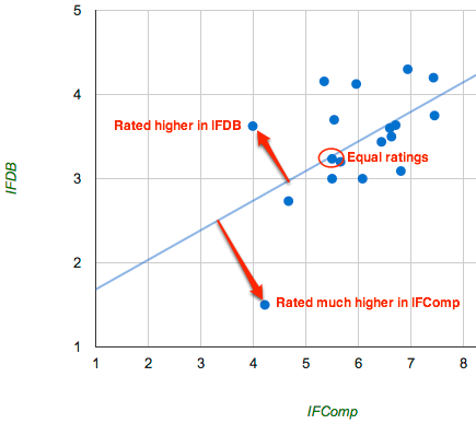 Chart with arrows pointing at outliers